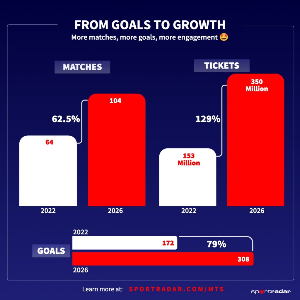 Goals Tickets, Sportradar
